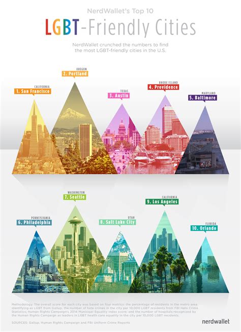 best cities for gay singles 2023|lgbt city rankings.